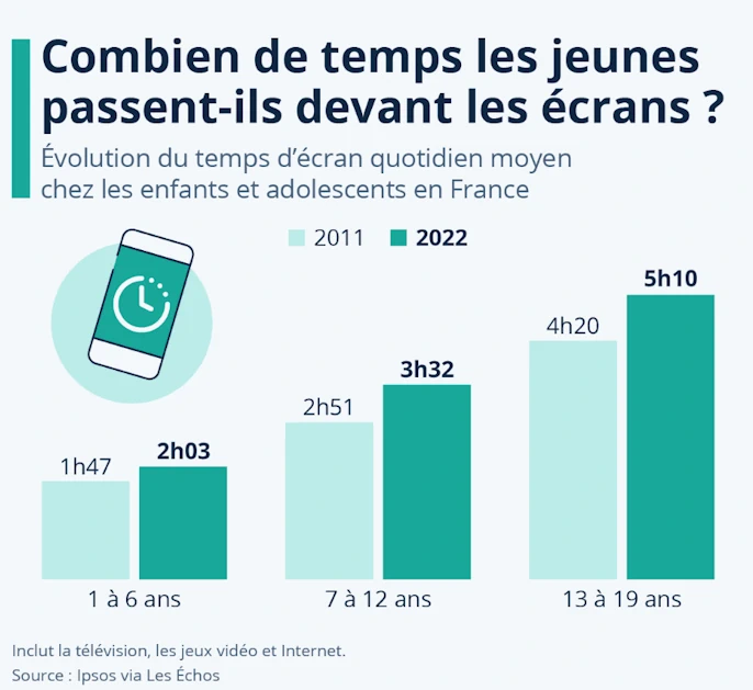 temps écran par âge